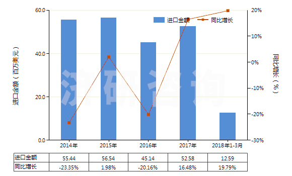 2014-2018年3月中國氨綸紗線(包括多股紗線或纜線,非供零售用)(HS54026920)進口總額及增速統(tǒng)計